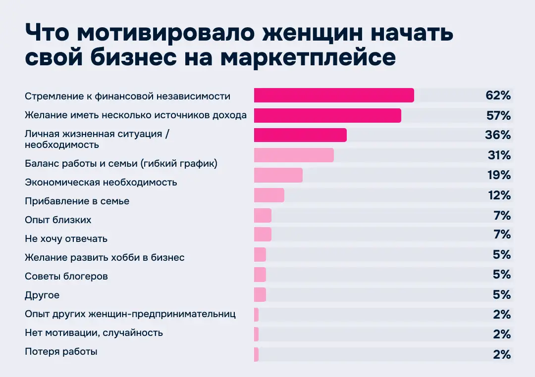 Ozon Казахстан составил портрет женщины-предпринимателя в e-commerce Ozon Казахстан составил портрет женщины-предпринимателя в e-commerce