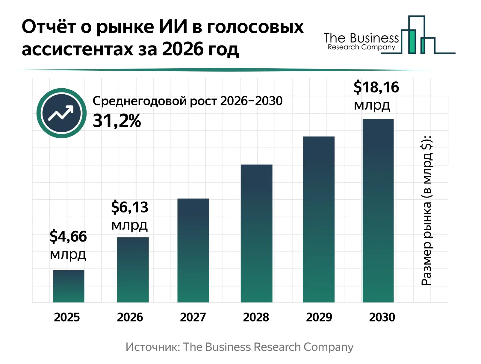 Мировой рынок голосовых ИИ-ассистентов вырастет до $18 млрд к 2030 году, а Яндекс среди ключевых игроков — исследование The Business Research Company Мировой рынок голосовых ИИ-ассистентов вырастет до $18 млрд к 2030 году, а Яндекс среди ключевых игроков — исследование The Business Research Company